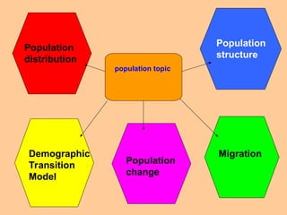 Migration
Population
structure
Population
distribution
Demographic
Transition
Model
Population
change
population topic
 