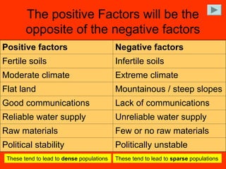 The positive Factors will be the
opposite of the negative factors
Positive factors Negative factors
Fertile soils Infertile soils
Moderate climate Extreme climate
Flat land Mountainous / steep slopes
Good communications Lack of communications
Reliable water supply Unreliable water supply
Raw materials Few or no raw materials
Political stability Politically unstable
These tend to lead to dense populations These tend to lead to sparse populations
 