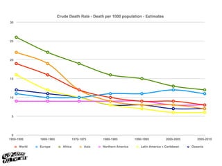 Crude Death Rate - Death per 1000 population - Estimates
30




25




20




15




10




 5




  0
1950-1995     1960-1965               1970-1975     1980-1985          1990-1995          2000-2005      2005-2010

      World   Europe         Africa          Asia   Northern America      Latin America + Caribbean   Oceania
 
