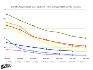 Infant Mortality Rate (both sexes combined) - infant deaths per 1000 live births - Estimates
200




160




120




 80




 40




  0
1950-1995          1960-1965            1970-1975     1980-1985          1990-1995          2000-2005      2005-2010

      World        Europe      Africa          Asia   Northern America      Latin America + Caribbean   Oceania
 