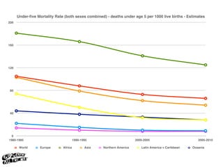 Under-five Mortality Rate (both sexes combined) - deaths under age 5 per 1000 live births - Estimates
200




160




120




 80




 40




  0
1980-1985                              1990-1995                        2000-2005                         2005-2010

       World      Europe      Africa          Asia   Northern America      Latin America + Caribbean   Oceania
 