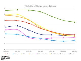 Total fertility - children per woman - Estimates
 7




 6




 5




 4




 3




 2




 1




  0
1950-1995     1960-1965            1970-1975     1980-1985          1990-1995          2000-2005      2005-2010

      World   Europe      Africa          Asia   Northern America      Latin America + Caribbean   Oceania
 