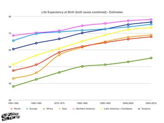 Life Expectancy at Birth (both sexes combined) - Estimates
80




70




60




50




40




 30
1950-1995     1960-1965            1970-1975    1980-1985          1990-1995          2000-2005      2005-2010

     World   Europe       Africa         Asia   Northern America      Latin America + Caribbean   Oceania
 