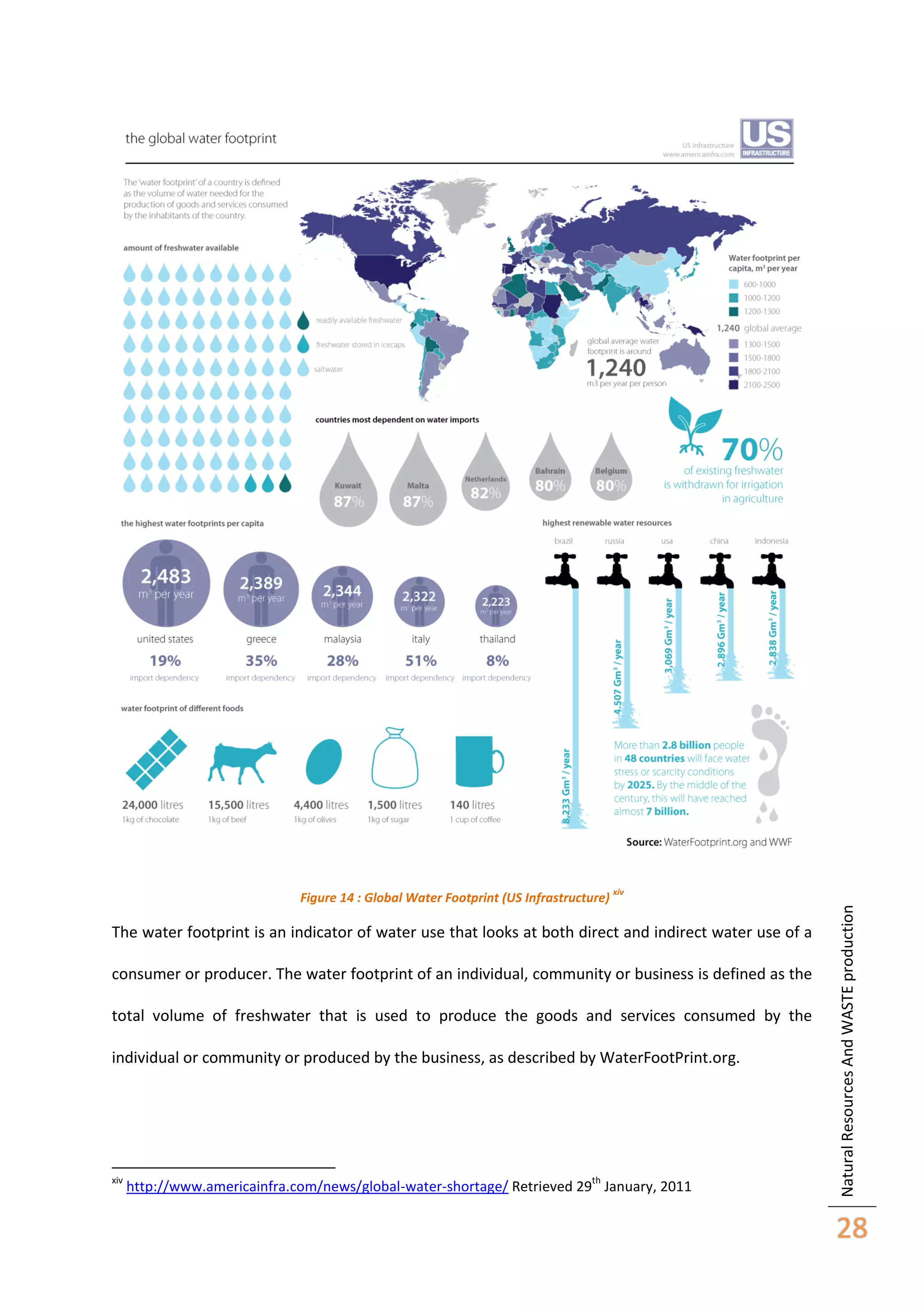 xiv

The water footprint is an indicator of water use that looks at both direct and indirect water use of a
consumer or producer. The water footprint of an individual, community or business is defined as the
total volume of freshwater that is used to produce the goods and services consumed by the
individual or community or produced by the business, as described by WaterFootPrint.org.

xiv

th

http://www.americainfra.com/news/global-water-shortage/ Retrieved 29 January, 2011

Natural Resources And WASTE production

Figure 14 : Global Water Footprint (US Infrastructure)

28

 