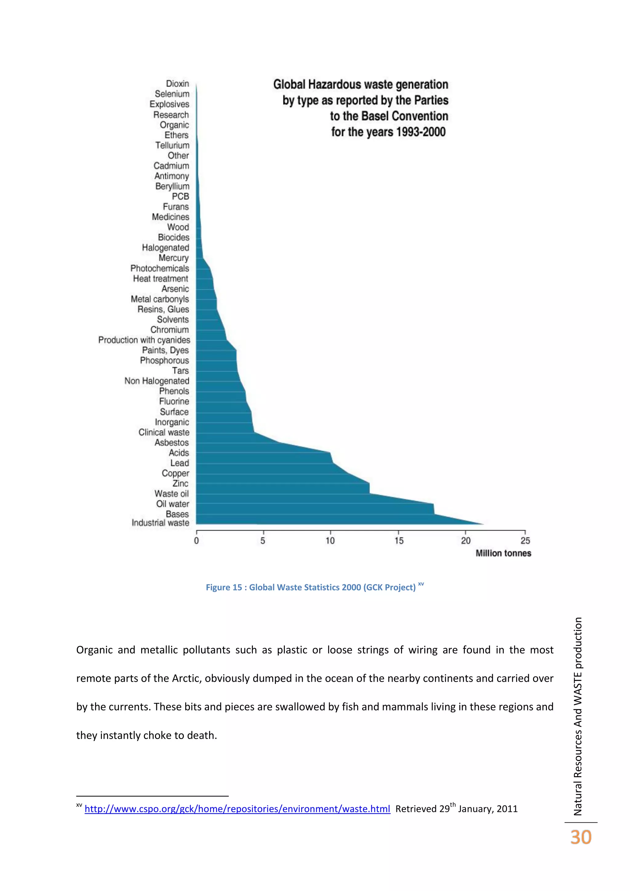 xv

Organic and metallic pollutants such as plastic or loose strings of wiring are found in the most
remote parts of the Arctic, obviously dumped in the ocean of the nearby continents and carried over
by the currents. These bits and pieces are swallowed by fish and mammals living in these regions and
they instantly choke to death.

xv

th

http://www.cspo.org/gck/home/repositories/environment/waste.html Retrieved 29 January, 2011

Natural Resources And WASTE production

Figure 15 : Global Waste Statistics 2000 (GCK Project)

30

 