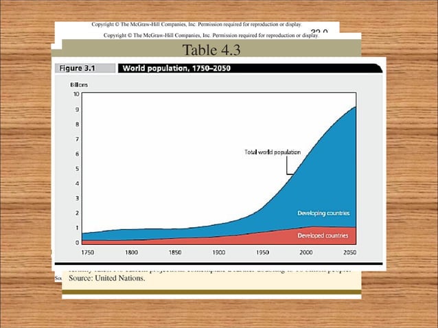 Population (world geog unit 4) | PPT