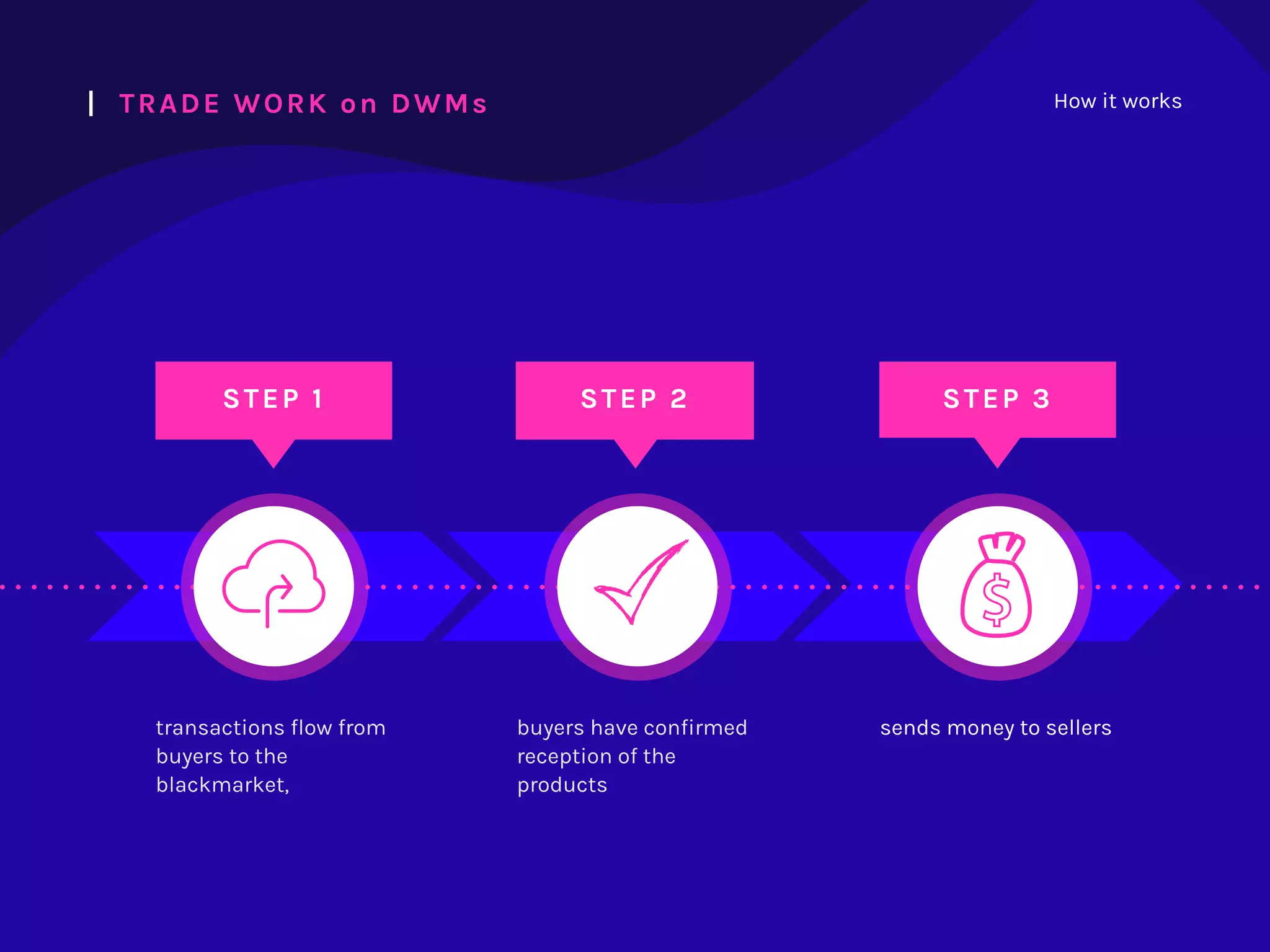 How it works
|  TRADE WORK on DWMs
STEP 1 STEP 2 STEP 3
transactions flow from
buyers to the
blackmarket,
buyers have confirmed
reception of the
products
sends money to sellers
 