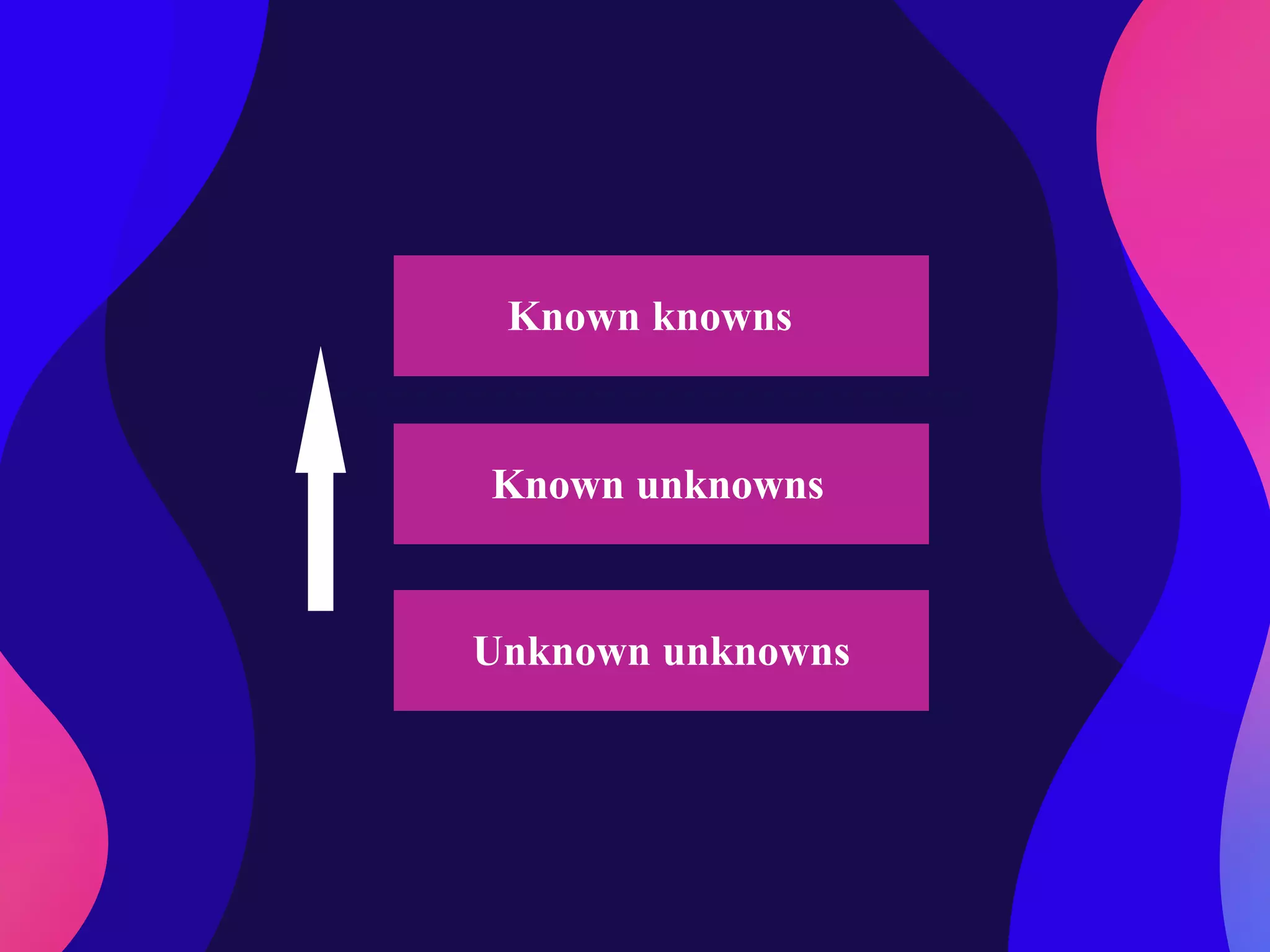 Unknown unknowns
Known unknowns
Known knowns
Known unknowns
 
