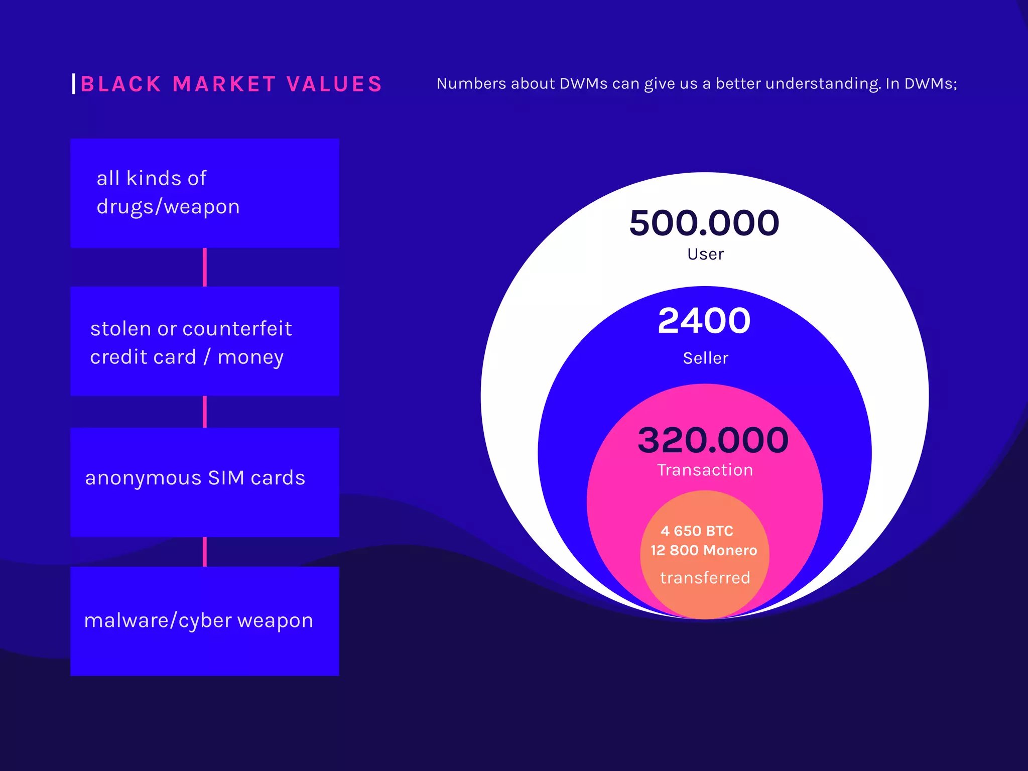 Numbers about DWMs can give us a better understanding. In DWMs;
|BLACK MARKET VALUES
500.000
User
2400
Seller
4 650 BTC 
transferred
all kinds of
drugs/weapon
stolen or counterfeit
credit card / money
anonymous SIM cards
320.000
Transaction
12 800 Monero
malware/cyber weapon
 