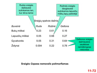 11-72
Buveinė Ruda Rožinė Geltona
Bukų miškai 0.23 0.61 0.16
Lapuočių miškai 0.05 0.68 0.27
Gyvatvorės 0.05 0.31 0.64
Žolynai 0.004 0.22 0.78
Sraigės Cepaea nemoralis polimorfizmas
Sraigių spalvos dažnis
Rudos sraigės
dažiausiai
sutinkamos ten,
kur dirva tamsi
Rožinės sraigės
daugiausiai
sutinkamos lapuočių
miškų lapų paklotėje
Geltonos sraigės
dažniausios
saulėtose
nemiškingose
vietovėse
 