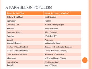 A PARABLE ON POPULISM Yellow Brick Road Scarecrow Cowardly Lion Tin Man Dorothy’s Slippers Dorothy Wizard Winged Monkeys Wicked Witch of the East Wicked Witch of the West Good Witch of the North Munchkins Emerald City Tornado Gold Standard Farmers William Jennings Bryan Industrialization Silver Standard “ Plain People” Politicians Indians in the West Bankers with nothing for Farmers Nature (Nature vs. Farmers) Businesses of the North Middle and Lower Classes Washington, D.C. Idea of Change Items in the Film What do they symbolize? 