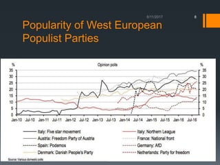 Right-Wing Populism in Europe and the United States | PPTX