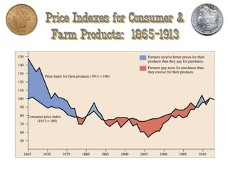 Price Indexes for Consumer &
Farm Products: 1865-1913
 