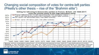 CRICOSNo.00213J
Changing social composition of votes for centre-left parties
(Piketty’s other thesis – rise of the “Brahmin elite”)
 
