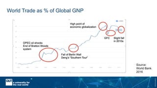 CRICOSNo.00213J
World Trade as % of Global GNP
Source:
World Bank
2016
 