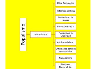 Populismo 
Mecanismos 
Líder Carismático 
Reformas políticas 
Movimiento de 
masas 
Protección Social 
Oposición a la 
Oligarquía 
Antiimperialismo 
Crítica a los partidos 
tradicionales 
Nacionalismo 
Discursos 
Nacionalistas 
 