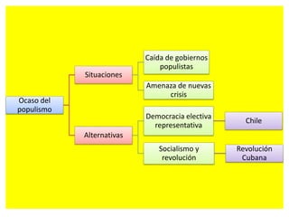 Ocaso del 
populismo 
Situaciones 
Caída de gobiernos 
populistas 
Amenaza de nuevas 
crisis 
Alternativas 
Democracia electiva 
representativa 
Chile 
Socialismo y 
revolución 
Revolución 
Cubana 
 