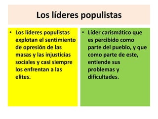 Los líderes populistas 
• Los líderes populistas 
explotan el sentimiento 
de opresión de las 
masas y las injusticias 
sociales y casi siempre 
los enfrentan a las 
elites. 
• Líder carismático que 
es percibido como 
parte del pueblo, y que 
como parte de este, 
entiende sus 
problemas y 
dificultades. 
 