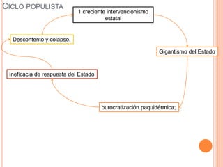 CICLO POPULISTA
                            1.creciente intervencionismo
                                       estatal


  Descontento y colapso.

                                                            Gigantismo del Estado



 Ineficacia de respuesta del Estado




                                      burocratización paquidérmica;
 