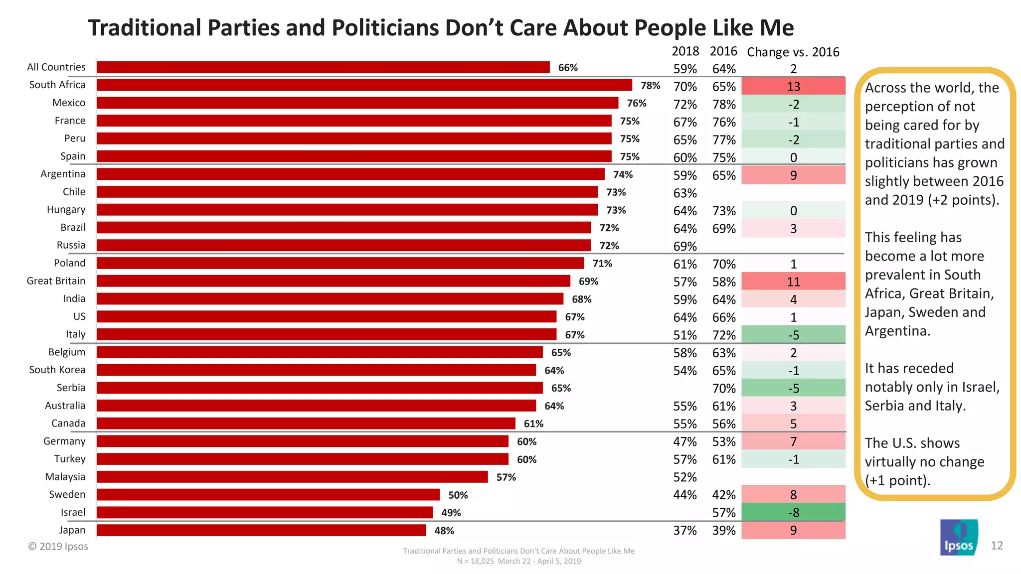 Populist and Nativist Sentiment in 2019