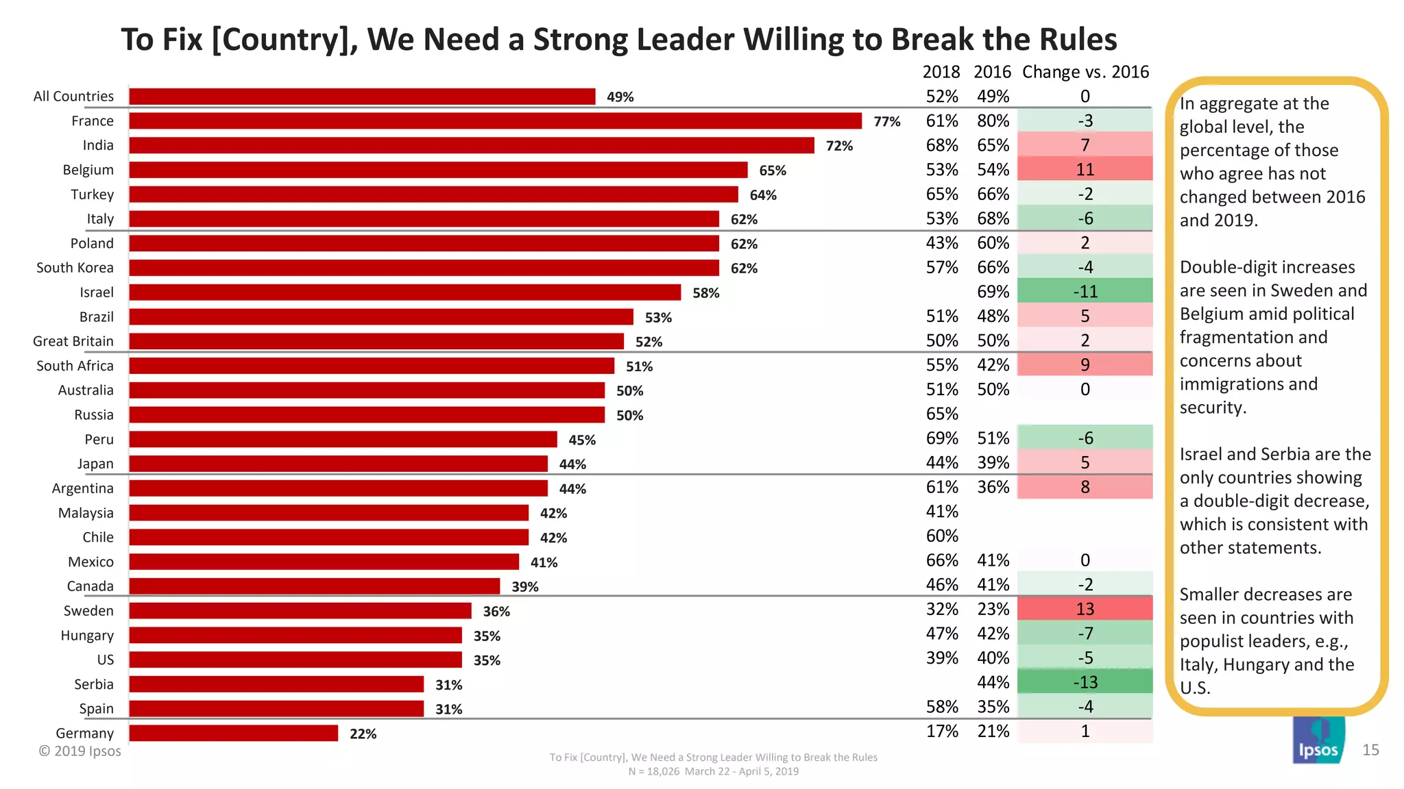 Populist and Nativist Sentiment in 2019