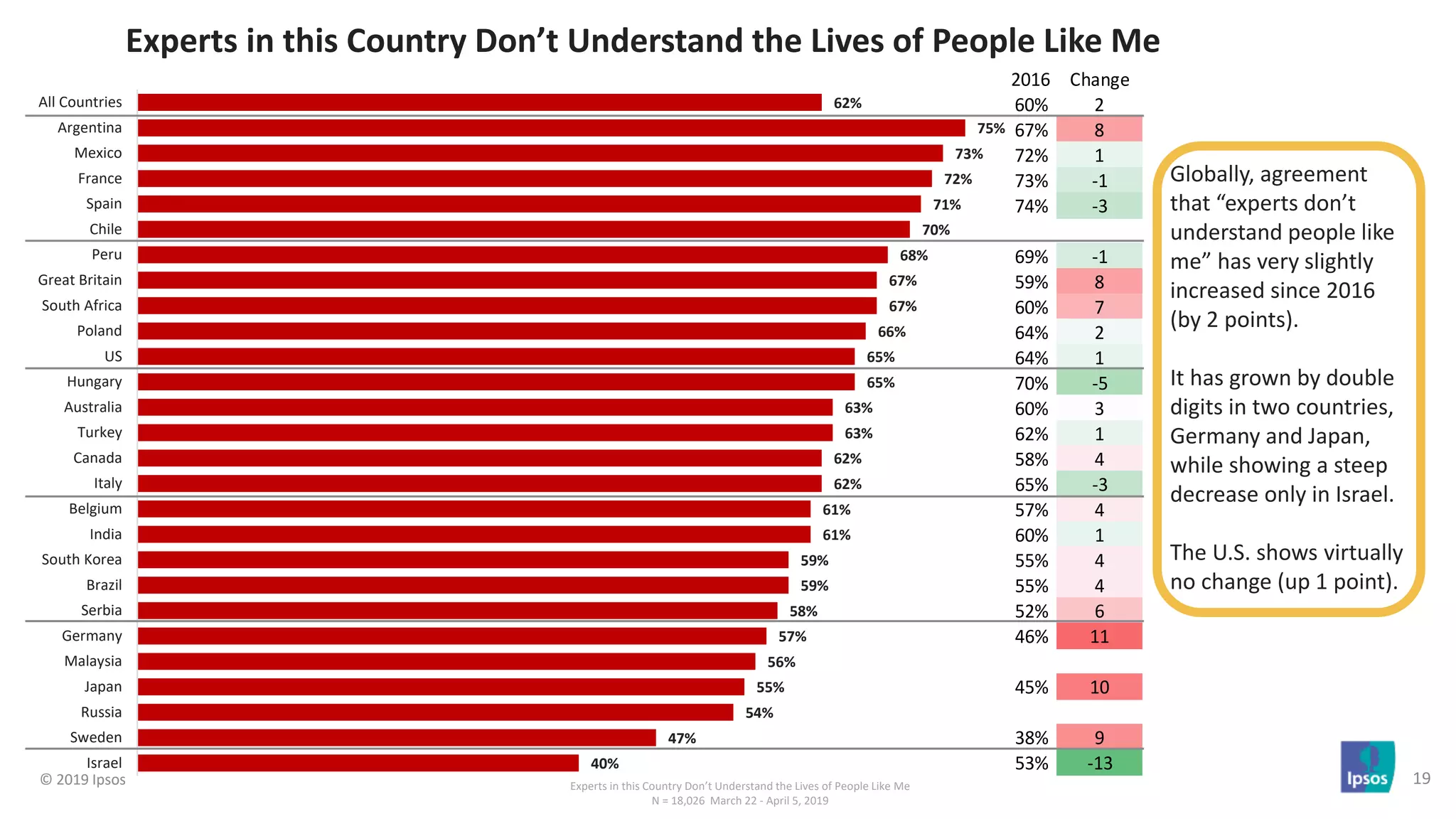 Populist and Nativist Sentiment in 2019