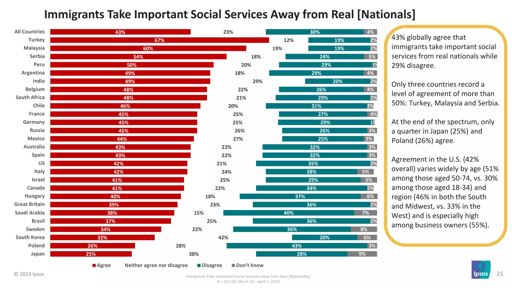 Populist and Nativist Sentiment in 2019