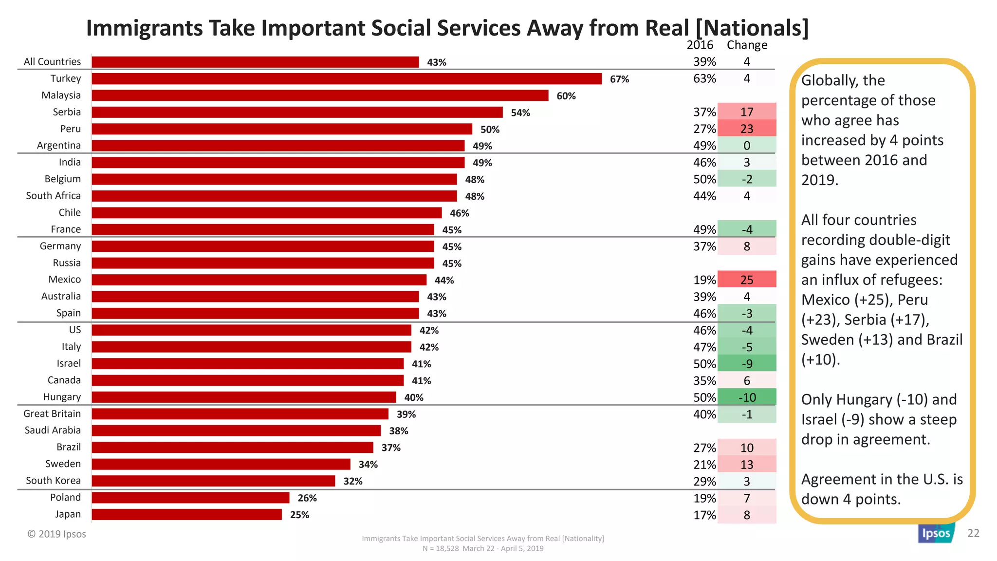 Populist and Nativist Sentiment in 2019