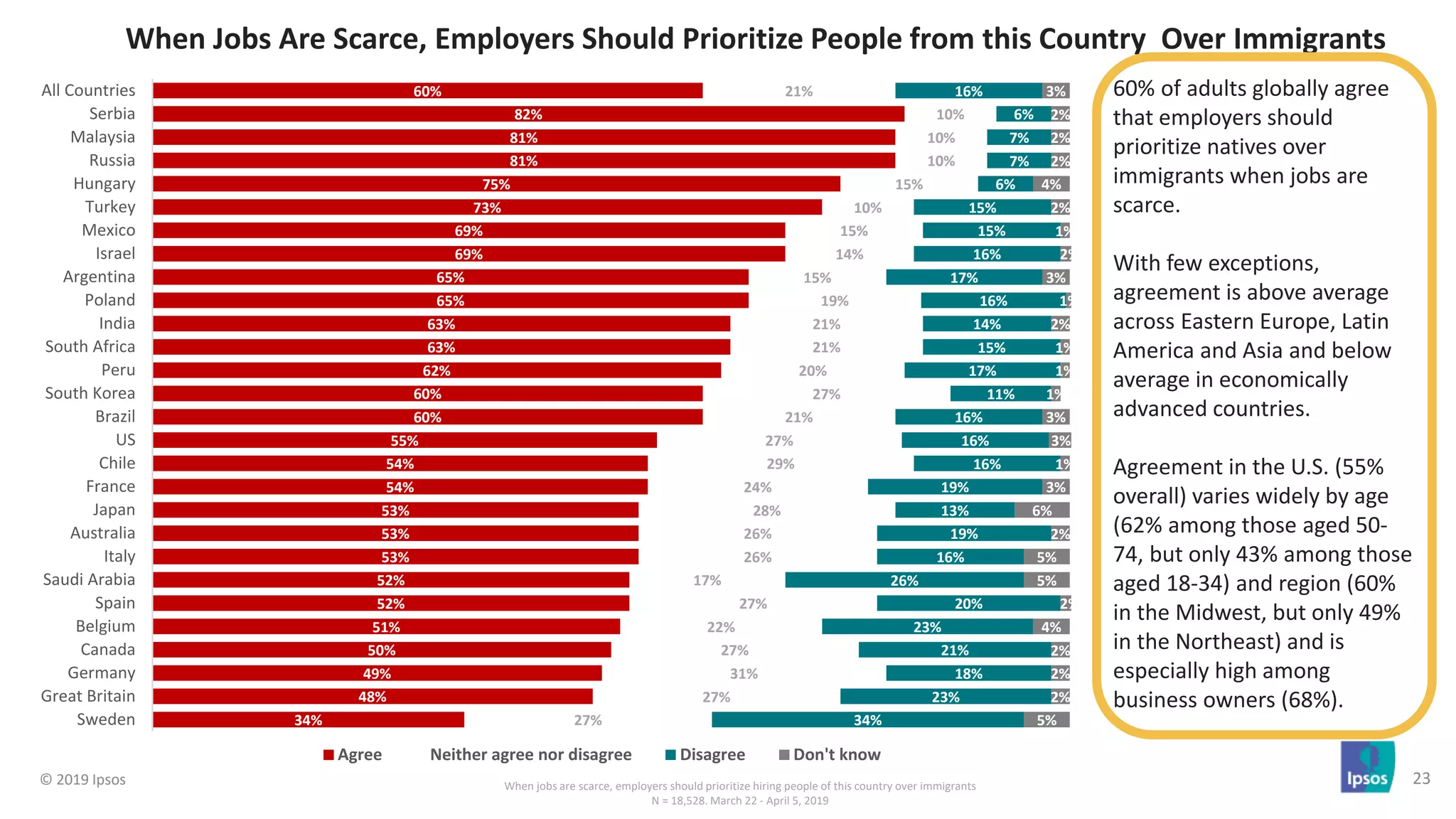 Populist and Nativist Sentiment in 2019
