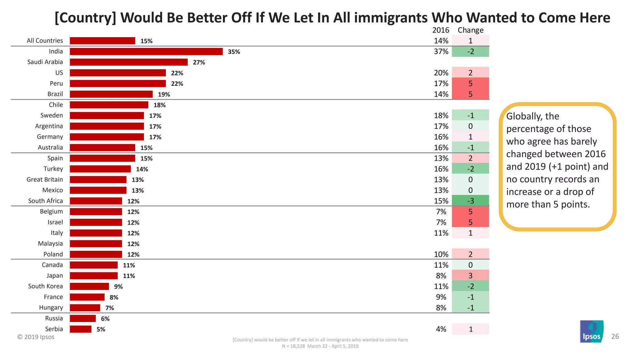 Populist and Nativist Sentiment in 2019