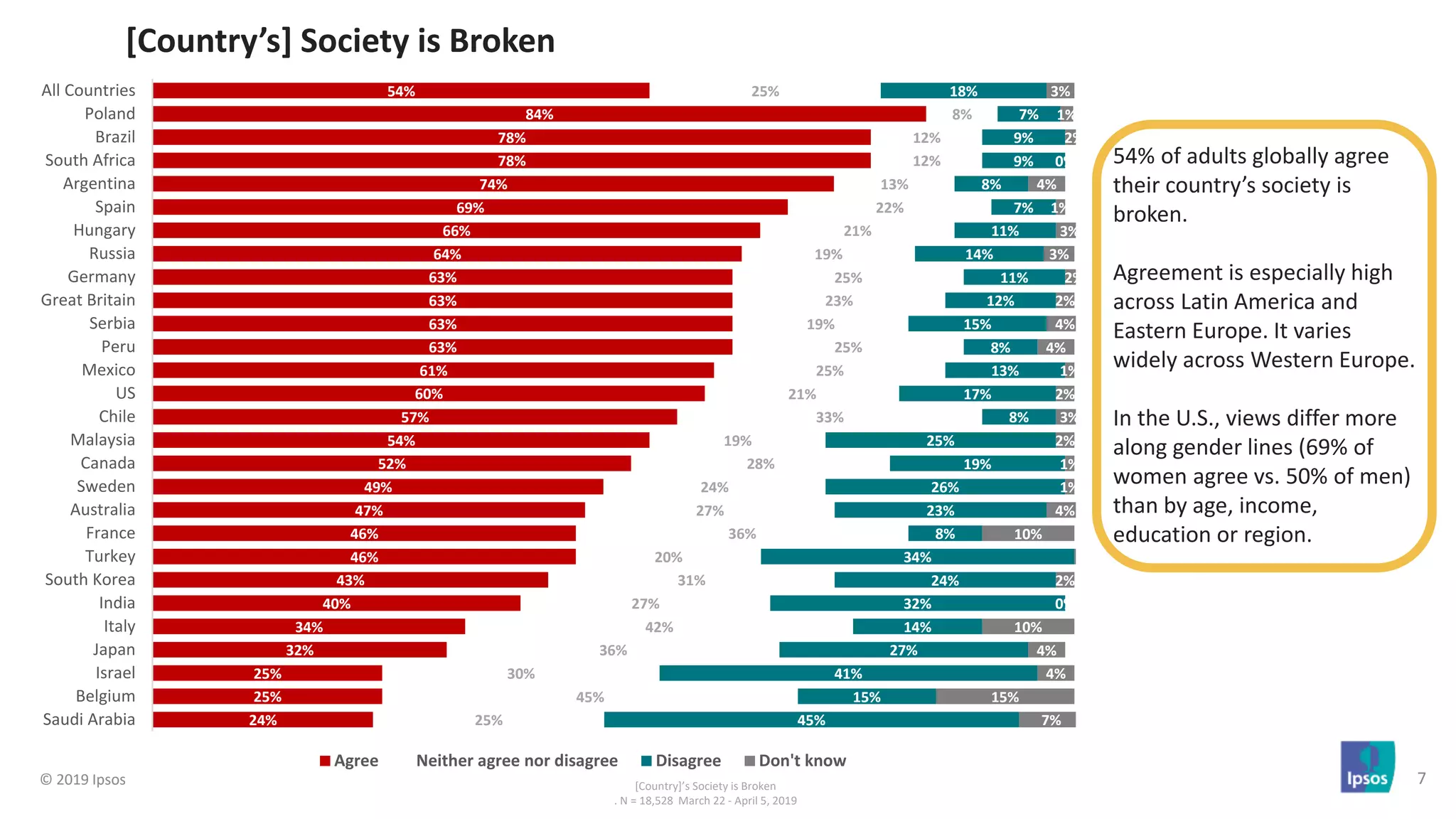 Populist and Nativist Sentiment in 2019