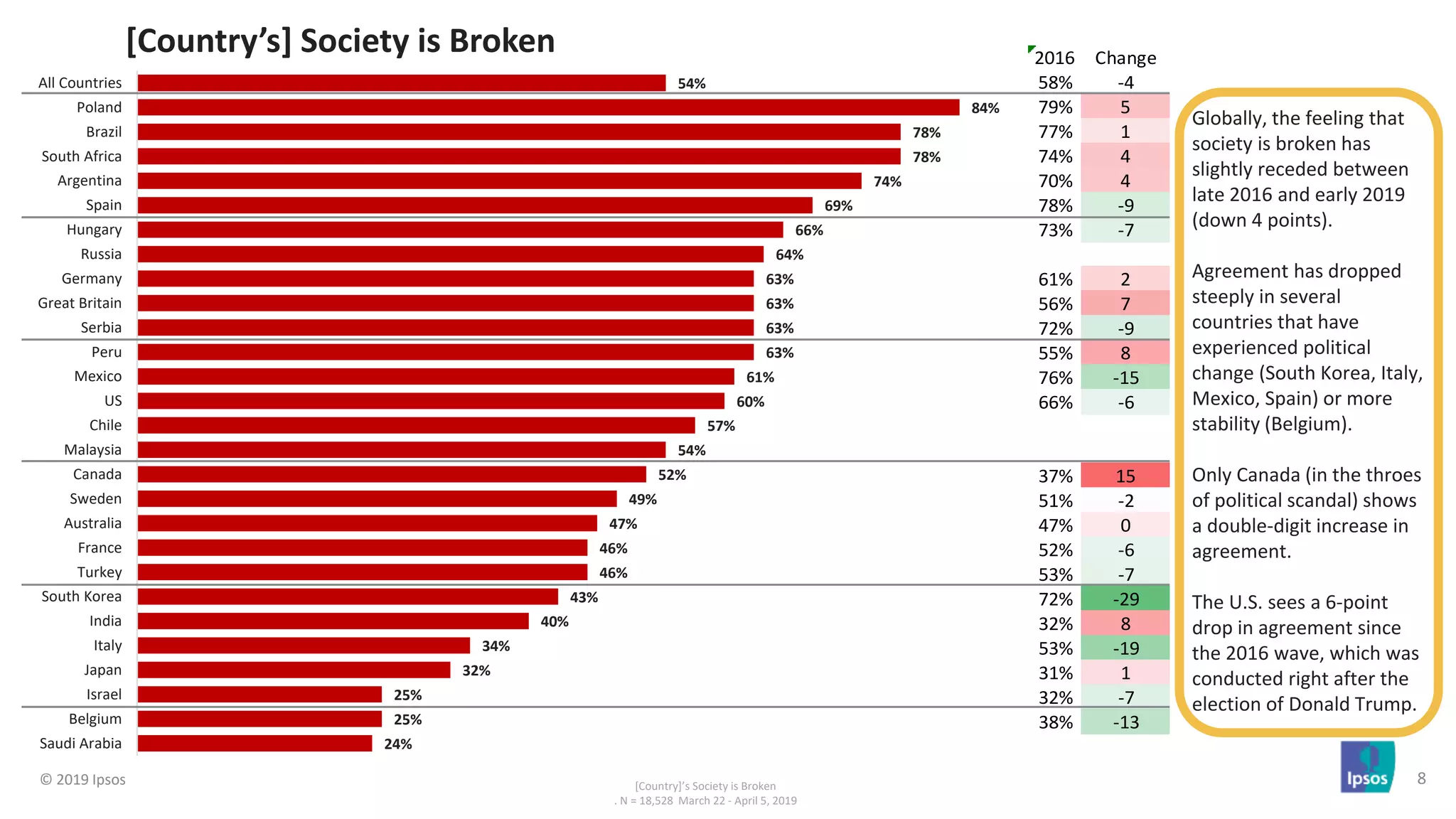 Populist and Nativist Sentiment in 2019