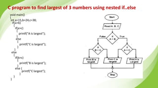 C program to find largest of 3 numbers using nested if..else
void main()
{
int a=15,b=24,c=38;
if(a>b)
{
if(a>c)
{
printf("A is largest");
}
else
{
printf("C is largest");
}
}
else
{
if(b>c)
{
printf("B is largest");
}
else {
printf("C largest");
}
}
}
 
