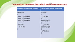 Comparison between the switch and if-else construct
Generalized switch statement Generalized if-else statement
switch(x)
{
case 1: // do this
case 2: // do this
case 3: // do this
……..
default:
// do this
}
If(exp1)
{
// do this
}
else if(exp2)
{
// do this
} else if(exp3)
{
// do this
}
 