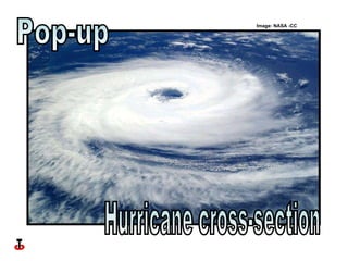 Pop-up Hurricane cross-section Image: NASA -CC