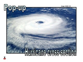 Pop-up Hurricane cross-section Image: NASA -CC 