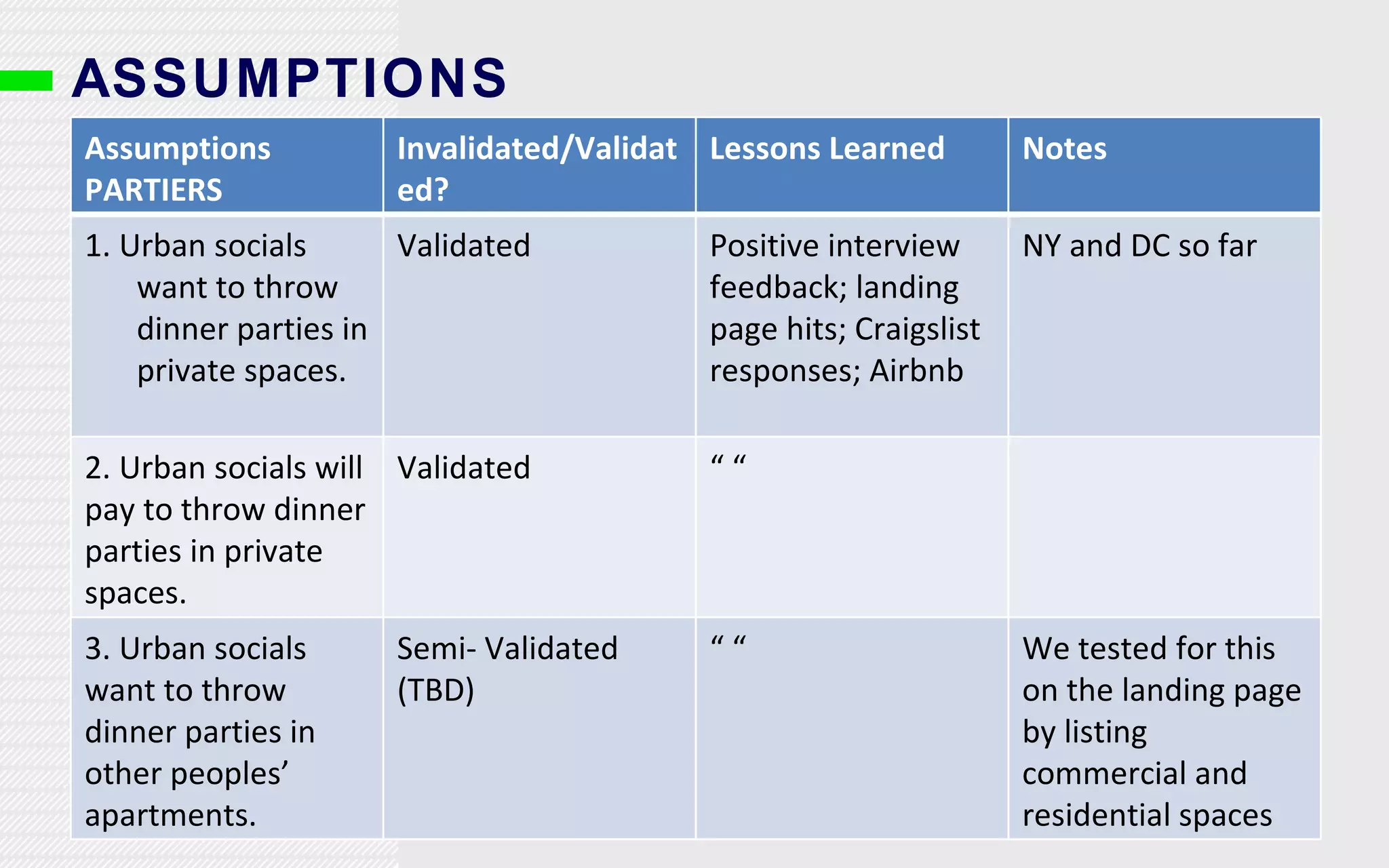ASSUMPTIONS Assumptions PARTIERS Invalidated/Validated? Lessons Learned Notes 1. Urban socials want to throw dinner parties in private spaces. Validated Positive interview feedback; landing page hits; Craigslist responses; Airbnb NY and DC so far 2. Urban socials will pay to throw dinner parties in private spaces.  Validated “ “  3. Urban socials want to throw dinner parties in other peoples’ apartments.  Semi- Validated (TBD) “ “ We tested for this on the landing page by listing commercial and residential spaces 