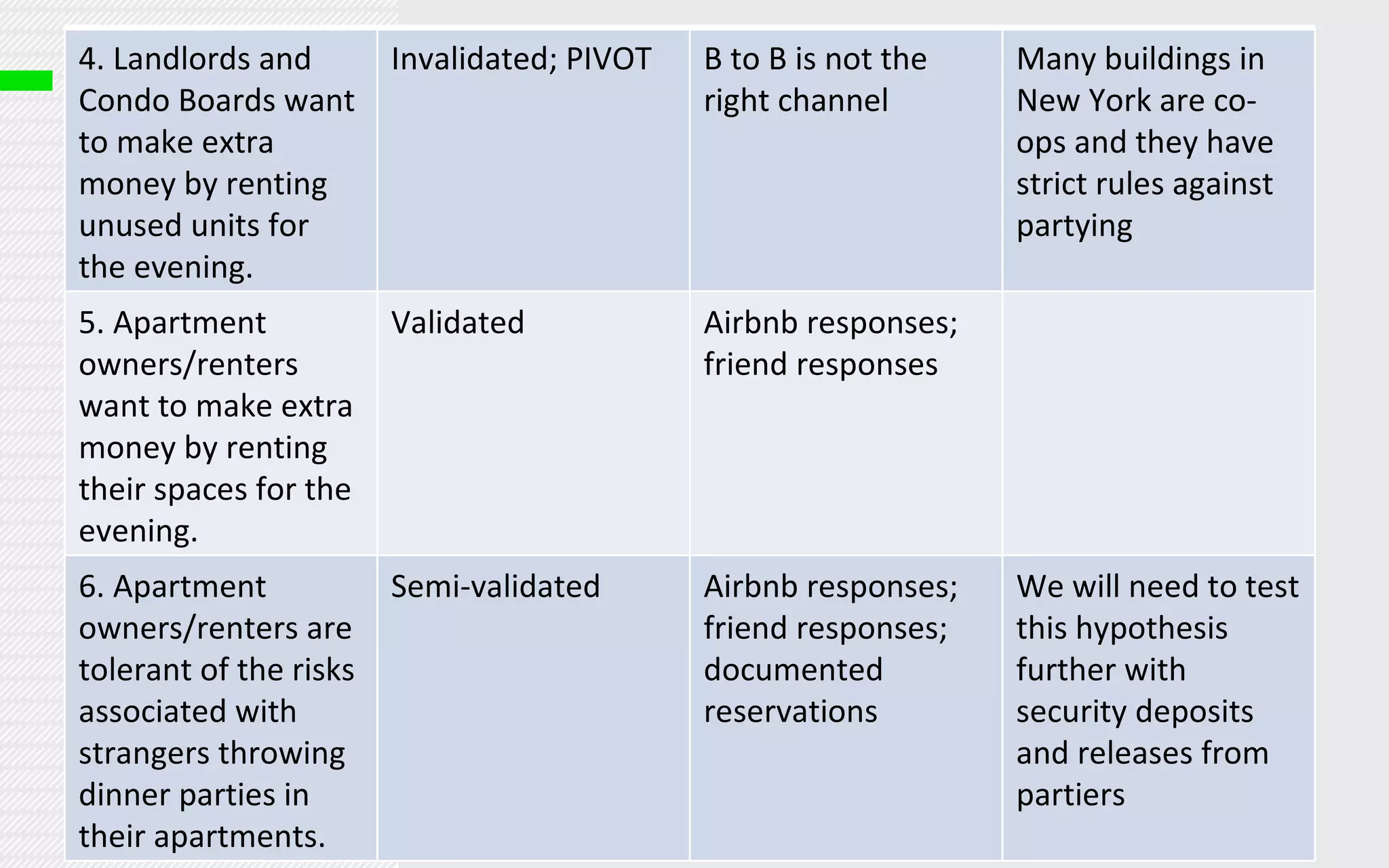 4. Landlords and Condo Boards want to make extra money by renting unused units for the evening.  Invalidated; PIVOT B to B is not the right channel Many buildings in New York are co-ops and they have strict rules against partying 5. Apartment owners/renters want to make extra money by renting their spaces for the evening.  Validated Airbnb responses; friend responses 6. Apartment owners/renters are tolerant of the risks associated with strangers throwing dinner parties in their apartments.  Semi-validated Airbnb responses; friend responses; documented reservations We will need to test this hypothesis further with security deposits and releases from partiers 