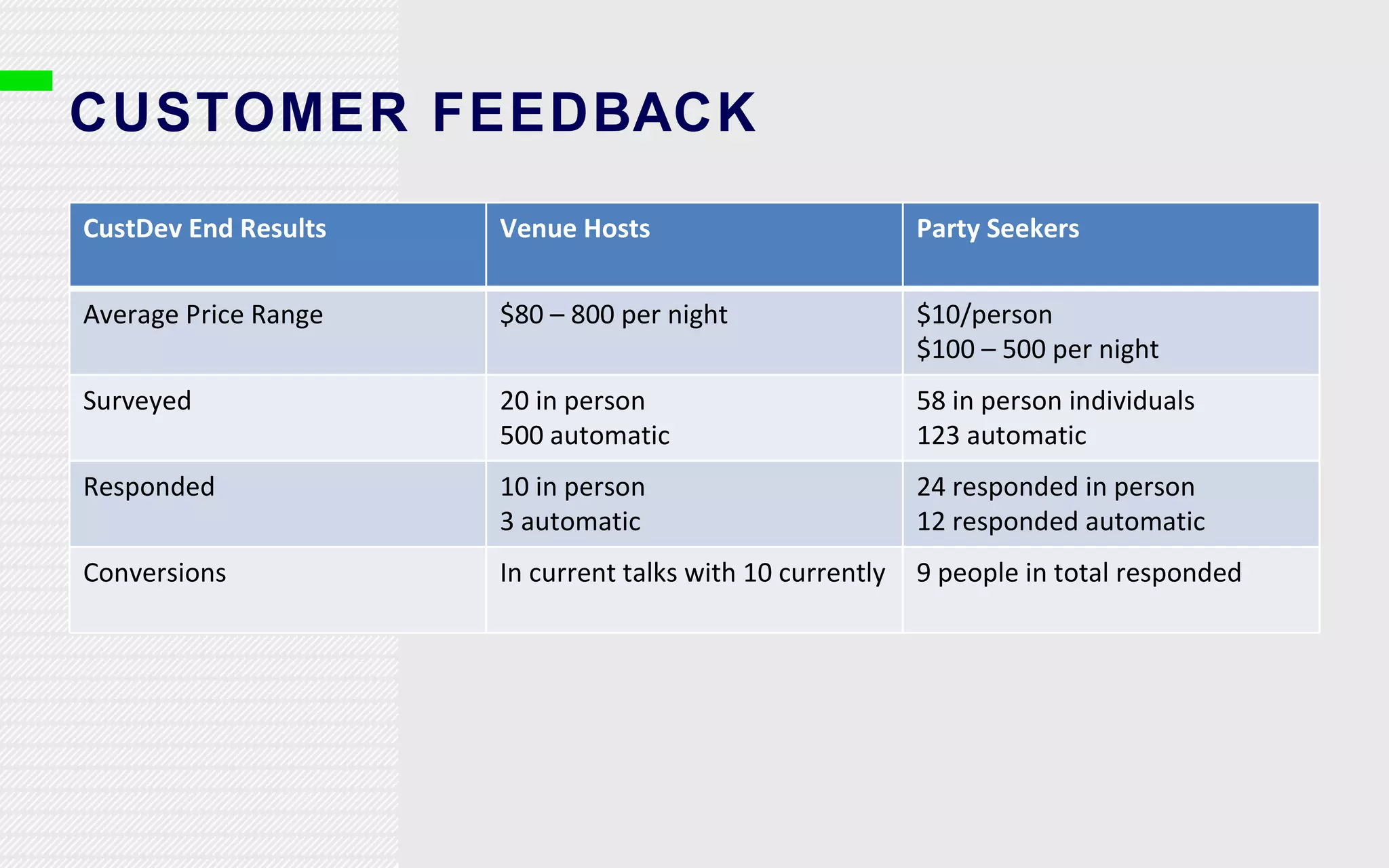 CUSTOMER FEEDBACK CustDev End Results Venue Hosts Party Seekers Average Price Range $80 – 800 per night $10/person $100 – 500 per night Surveyed 20 in person 500 automatic 58 in person individuals 123 automatic Responded 10 in person 3 automatic 24 responded in person 12 responded automatic Conversions In current talks with 10 currently 9 people in total responded  