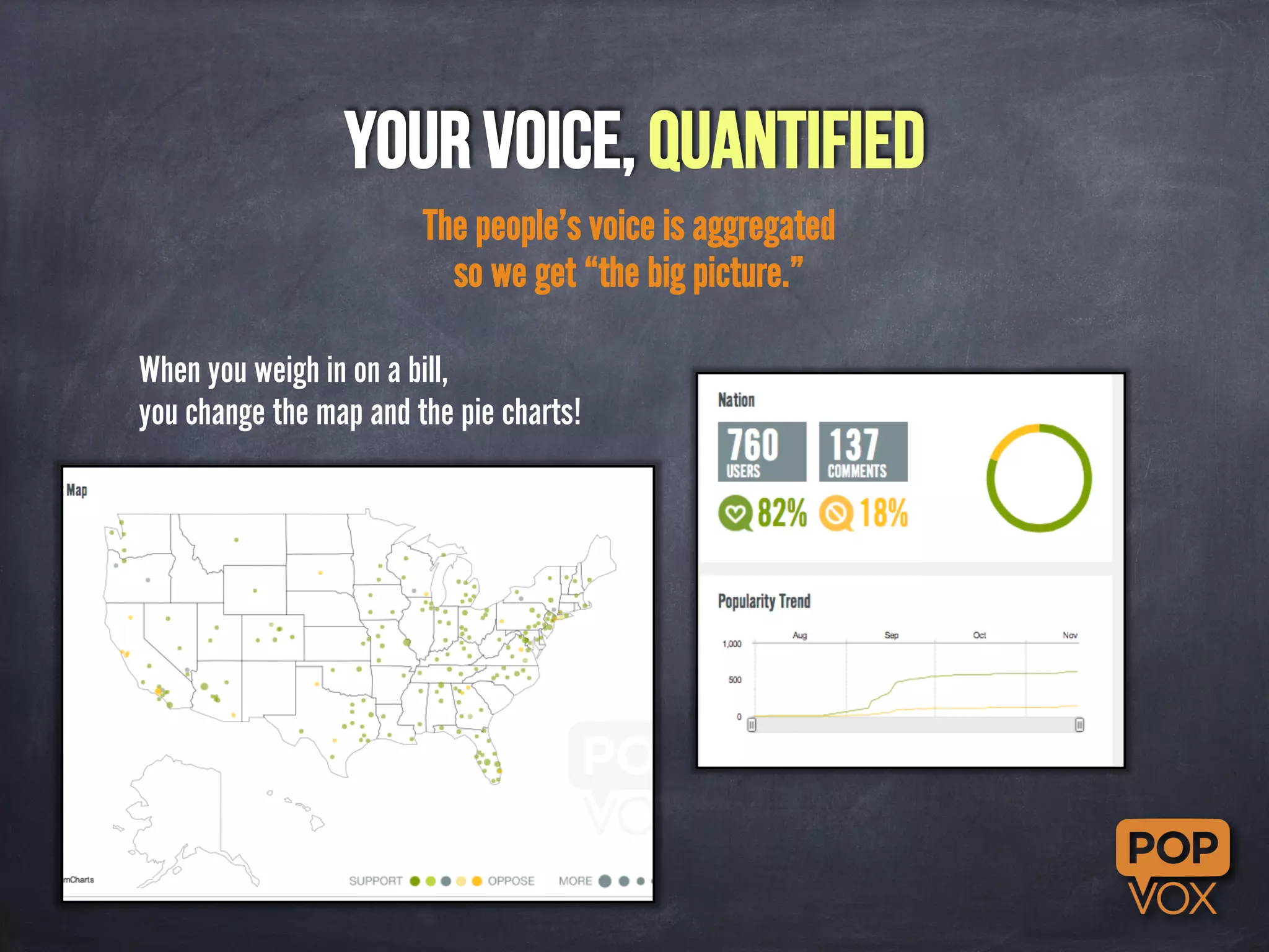 Your Voice, Quantified 
The people’s voice is aggregated 
so we get “the big picture.” 
When you weigh in on a bill, 
you change the map and the pie charts! 
 