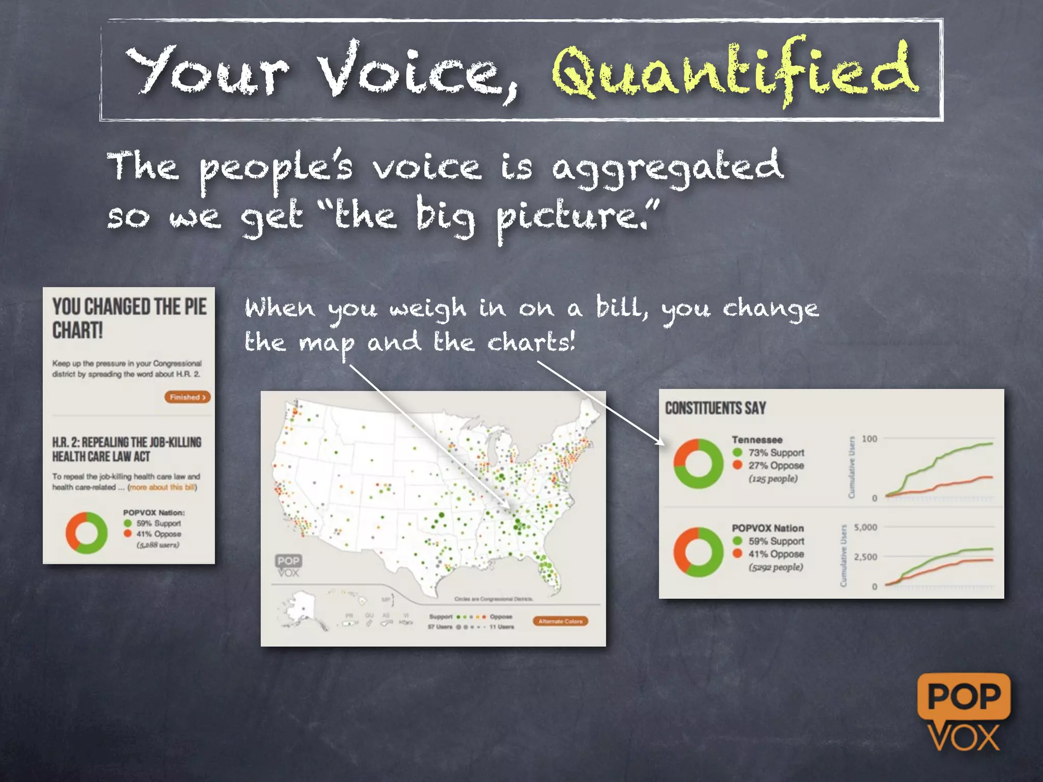 Your Voice, Quantified
The people’s voice is aggregated
so we get “the big picture.”

      When you weigh in on a bill, you change
      the map and the charts!
 