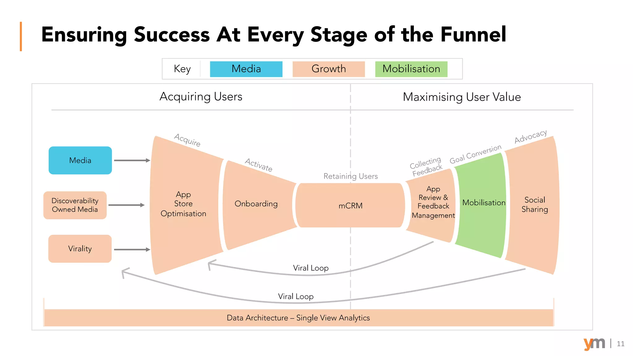 Ensuring Success At Every Stage of the Funnel
11
Acquiring Users Maximising User Value
Acquire
Activate
Retaining Users
Collecting
Feedback
Goal Conversion
Advocacy
App
Store
Optimisation
Onboarding
App
Review &
Feedback
Management
Mobilisation Social
Sharing
Virality
Discoverability
Owned Media
Media
mCRM
Data Architecture – Single View Analytics
MobilisationGrowthMediaKey
Viral Loop
Viral Loop
 