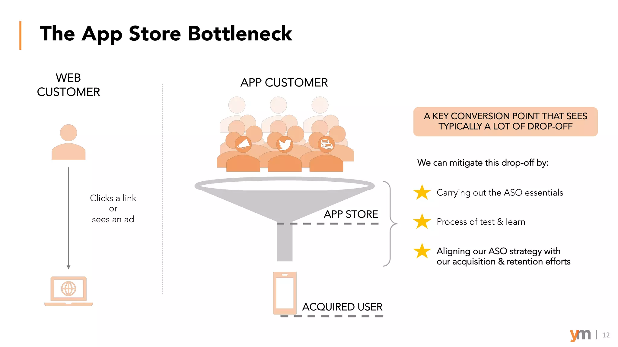 The App Store Bottleneck
12
WEB
CUSTOMER
APP STORE
APP CUSTOMER
ACQUIRED USER
Clicks a link
or
sees an ad
A KEY CONVERSION POINT THAT SEES
TYPICALLY A LOT OF DROP-OFF
We can mitigate this drop-off by:
Carrying out the ASO essentials
Process of test & learn
Aligning our ASO strategy with
our acquisition & retention efforts
 
