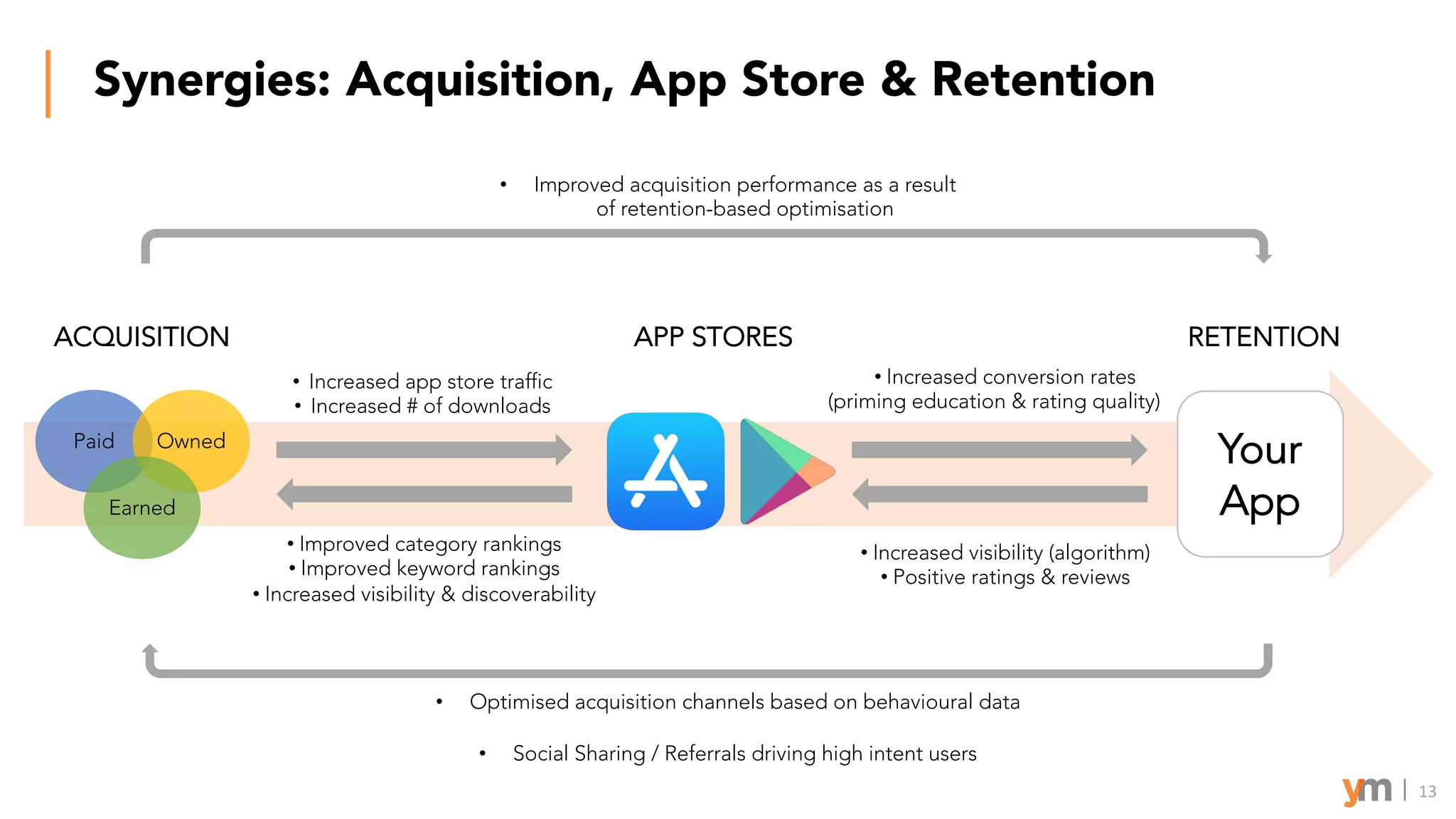 Synergies: Acquisition, App Store & Retention
Paid Owned
Earned
Your
App
APP STORES RETENTIONACQUISITION
• Increased app store traffic
• Increased # of downloads
• Improved category rankings
• Improved keyword rankings
• Increased visibility & discoverability
• Increased conversion rates
(priming education & rating quality)
• Increased visibility (algorithm)
• Positive ratings & reviews
• Improved acquisition performance as a result
of retention-based optimisation
• Optimised acquisition channels based on behavioural data
• Social Sharing / Referrals driving high intent users
13
 