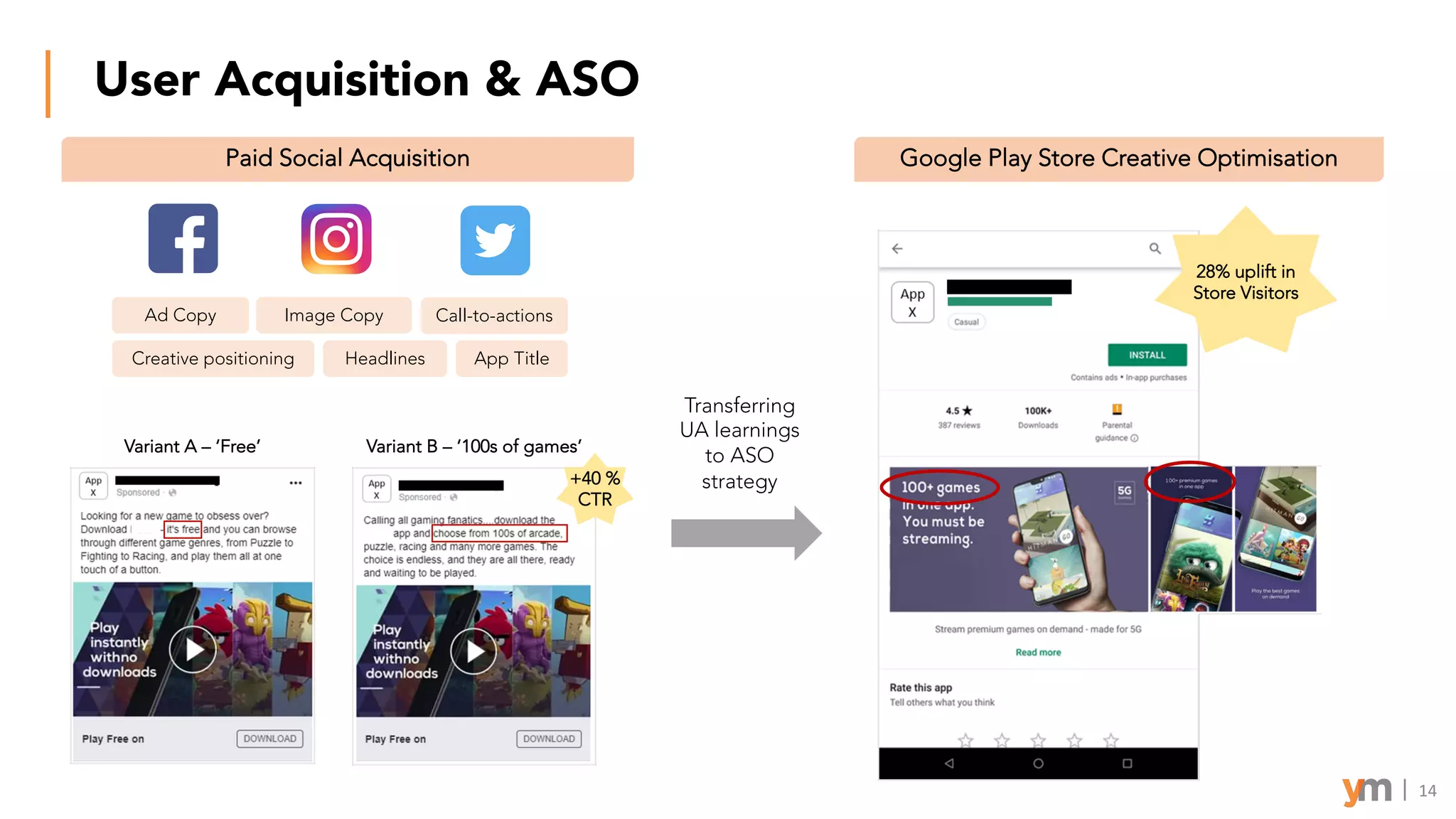 User Acquisition & ASO
14
Paid Social Acquisition
Ad Copy Image Copy Call-to-actions
Headlines App TitleCreative positioning
Variant A – ‘Free’ Variant B – ‘100s of games’
Google Play Store Creative Optimisation
+40 %
CTR
28% uplift in
Store Visitors
Transferring
UA learnings
to ASO
strategy
 