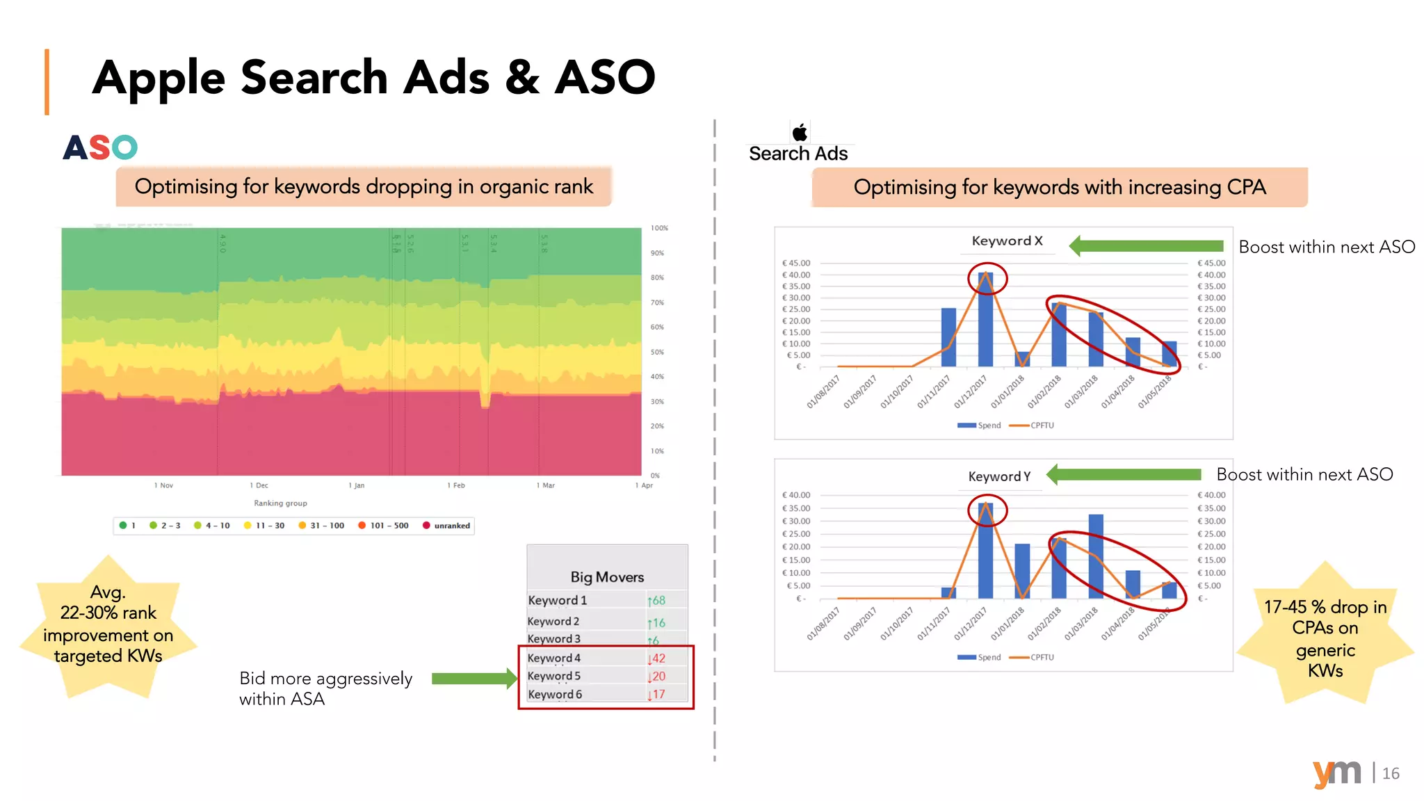 16
Apple Search Ads & ASO
Optimising for keywords dropping in organic rank Optimising for keywords with increasing CPA
Bid more aggressively
within ASA
Boost within next ASO
Boost within next ASO
Avg.
22-30% rank
improvement on
targeted KWs
17-45 % drop in
CPAs on
generic
KWs
 