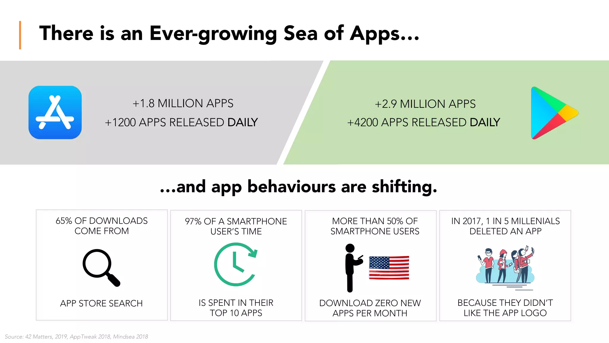 There is an Ever-growing Sea of Apps…
5
Source: 42 Matters, 2019, AppTweak 2018, Mindsea 2018
+1.8 MILLION APPS
+4200 APPS RELEASED DAILY
+2.9 MILLION APPS
+1200 APPS RELEASED DAILY
…and app behaviours are shifting.
MORE THAN 50% OF
SMARTPHONE USERS
DOWNLOAD ZERO NEW
APPS PER MONTH
97% OF A SMARTPHONE
USER’S TIME
IS SPENT IN THEIR
TOP 10 APPS
IN 2017, 1 IN 5 MILLENIALS
DELETED AN APP
BECAUSE THEY DIDN’T
LIKE THE APP LOGO
65% OF DOWNLOADS
COME FROM
APP STORE SEARCH
 