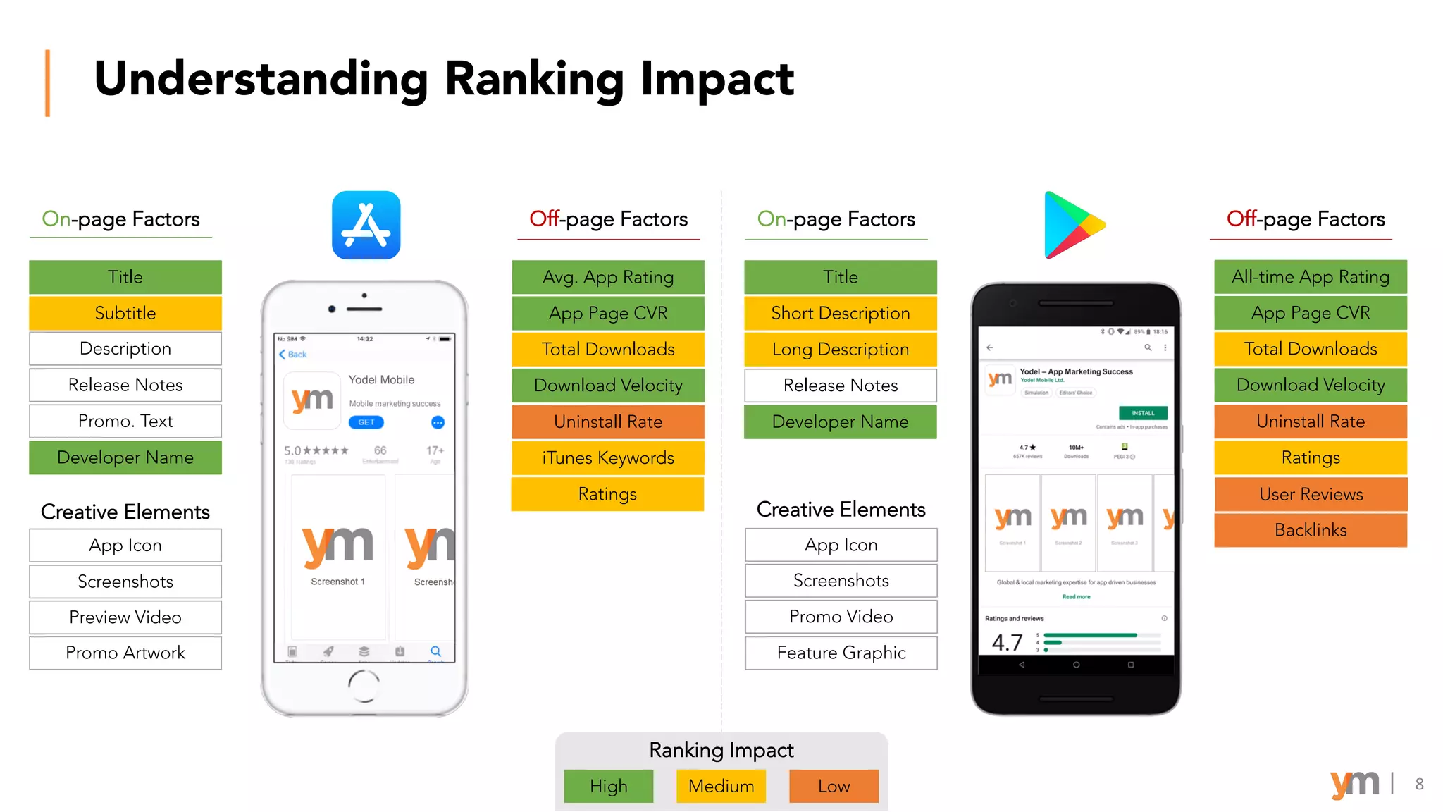 Understanding Ranking Impact
8
On-page Factors Off-page Factors Off-page FactorsOn-page Factors
Title
Subtitle
Description
Release Notes
Screenshots
Preview Video
Ranking Impact
High Medium Low
Title
Short Description
Release Notes
Long Description
Promo. Text
Developer Name
Developer Name
App Icon
Screenshots
Promo Video
App Icon
Feature Graphic
Avg. App Rating
App Page CVR
Download Velocity
Uninstall Rate
Total Downloads
iTunes Keywords
All-time App Rating
App Page CVR
Download Velocity
Uninstall Rate
Total Downloads
Ratings
Ratings User Reviews
Promo Artwork
Backlinks
Creative Elements Creative Elements
 