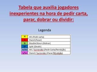 Legenda
Tabela que auxilia jogadores
inexperientes na hora de pedir carta,
parar, dobrar ou dividir:
 