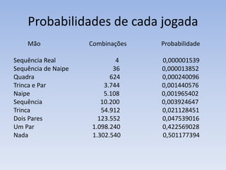 Probabilidades de cada jogada
Mão Combinações Probabilidade
Sequência Real 4 0,000001539
Sequência de Naipe 36 0,000013852
Quadra 624 0,000240096
Trinca e Par 3.744 0,001440576
Naipe 5.108 0,001965402
Sequência 10.200 0,003924647
Trinca 54.912 0,021128451
Dois Pares 123.552 0,047539016
Um Par 1.098.240 0,422569028
Nada 1.302.540 0,501177394
 